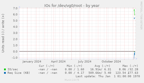 IOs for /dev/vg0/root