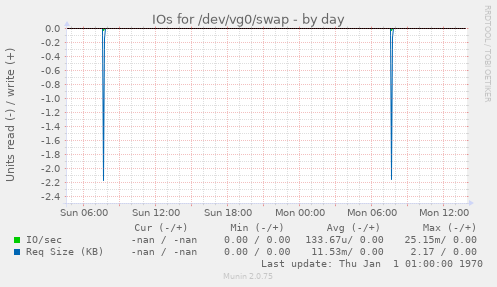 IOs for /dev/vg0/swap