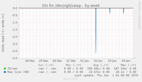 IOs for /dev/vg0/swap