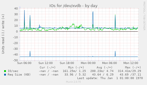 IOs for /dev/xvdb