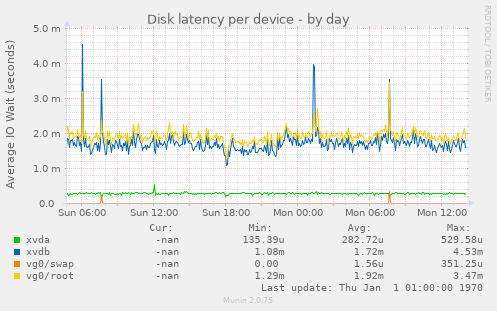 Disk latency per device