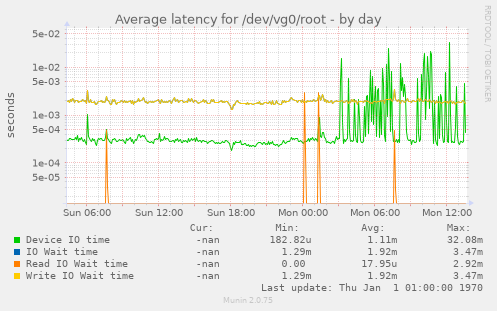 Average latency for /dev/vg0/root