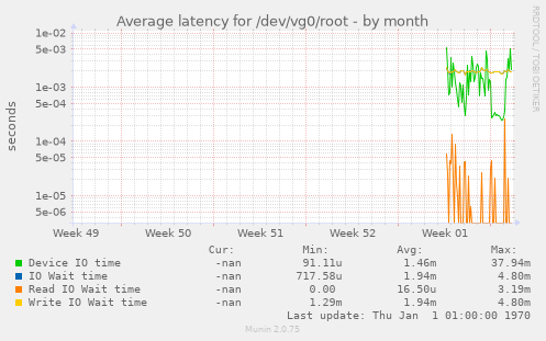 Average latency for /dev/vg0/root