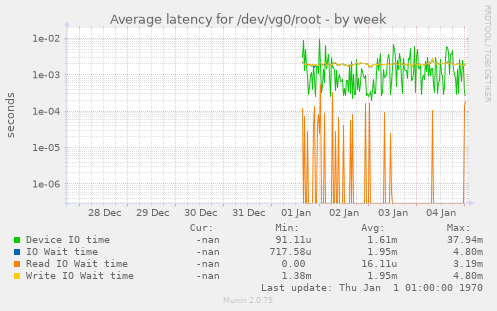 Average latency for /dev/vg0/root