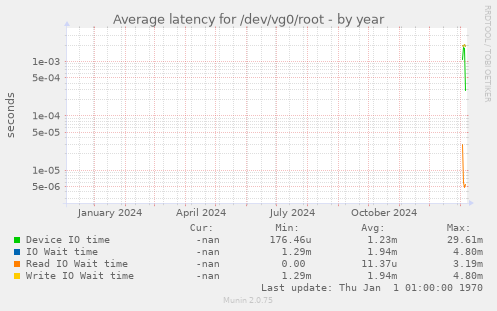 Average latency for /dev/vg0/root