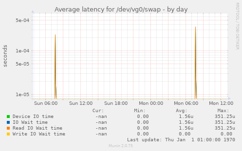 Average latency for /dev/vg0/swap