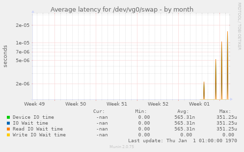 Average latency for /dev/vg0/swap