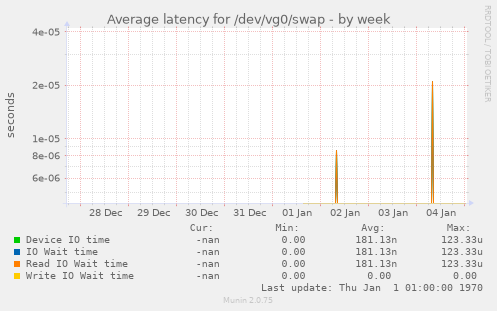 Average latency for /dev/vg0/swap