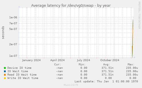 Average latency for /dev/vg0/swap