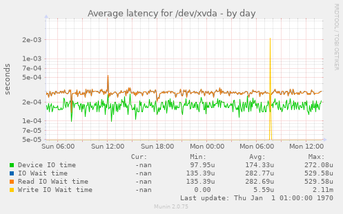 Average latency for /dev/xvda