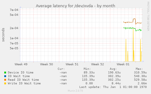 Average latency for /dev/xvda