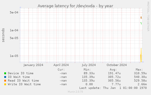 Average latency for /dev/xvda