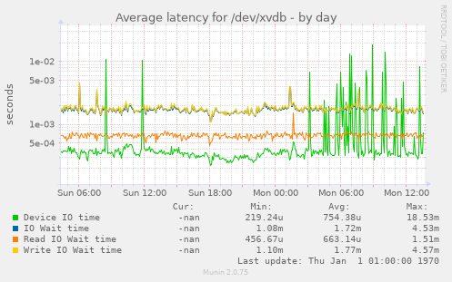 Average latency for /dev/xvdb