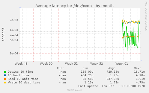 Average latency for /dev/xvdb