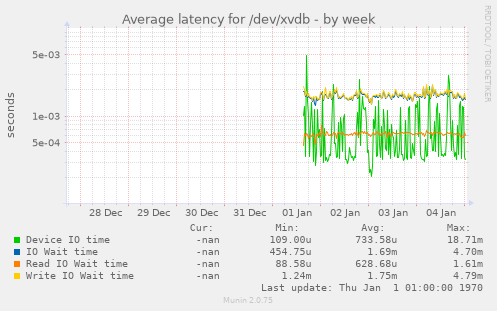 Average latency for /dev/xvdb