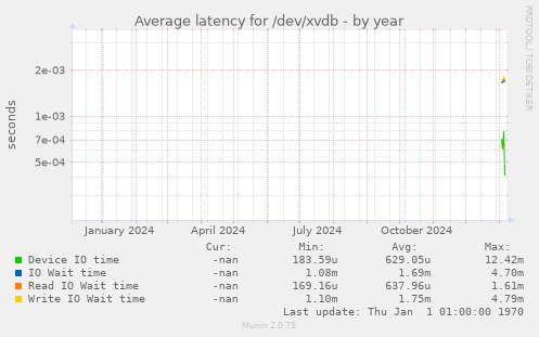 Average latency for /dev/xvdb