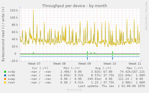 Throughput per device