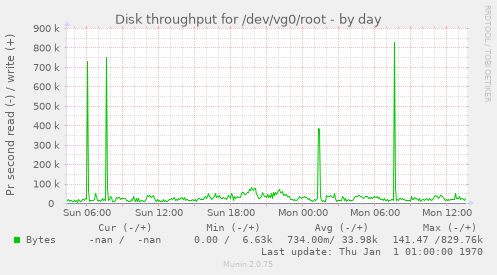 Disk throughput for /dev/vg0/root