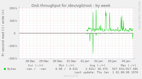 Disk throughput for /dev/vg0/root