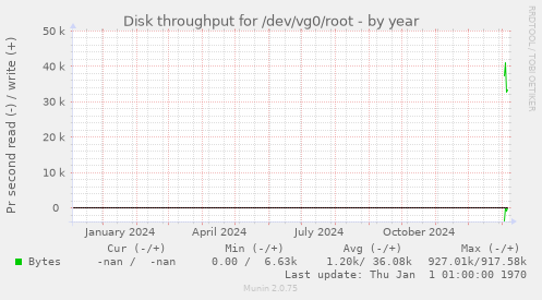 Disk throughput for /dev/vg0/root