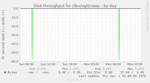 Disk throughput for /dev/vg0/swap