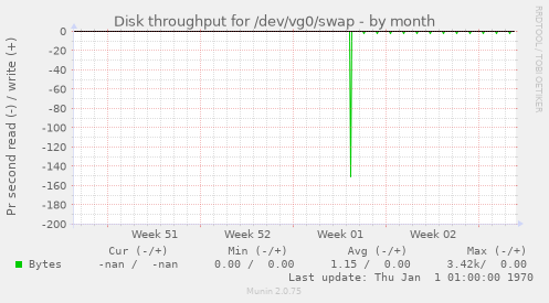 Disk throughput for /dev/vg0/swap