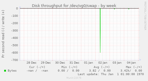 Disk throughput for /dev/vg0/swap