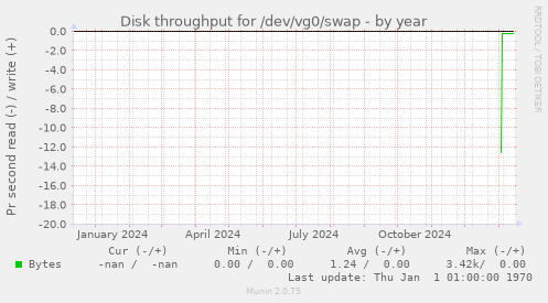 Disk throughput for /dev/vg0/swap