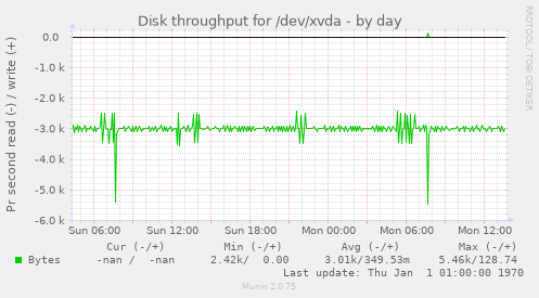 Disk throughput for /dev/xvda