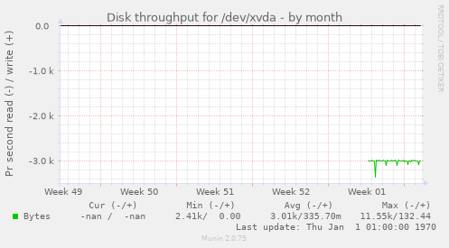 Disk throughput for /dev/xvda