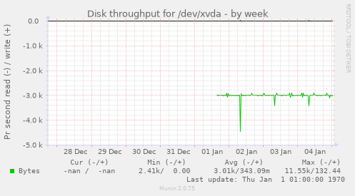 Disk throughput for /dev/xvda