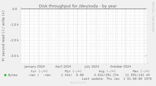 Disk throughput for /dev/xvda