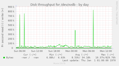 Disk throughput for /dev/xvdb