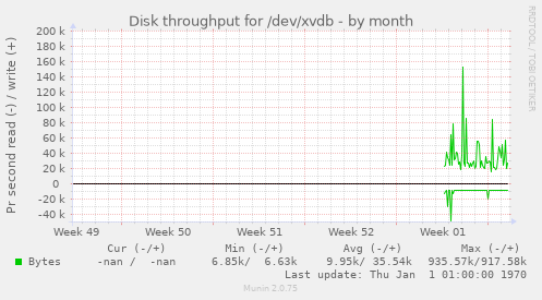 Disk throughput for /dev/xvdb