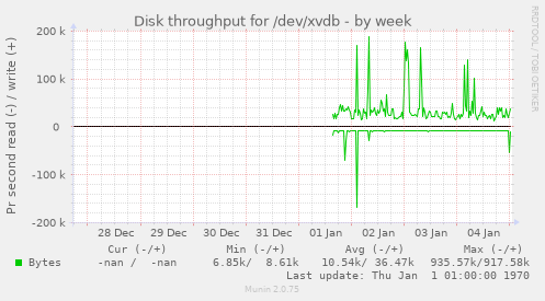 Disk throughput for /dev/xvdb