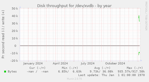 Disk throughput for /dev/xvdb