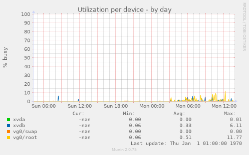 Utilization per device