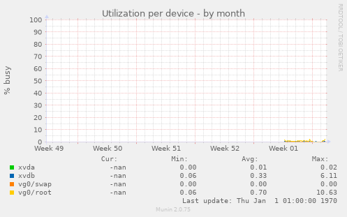 Utilization per device