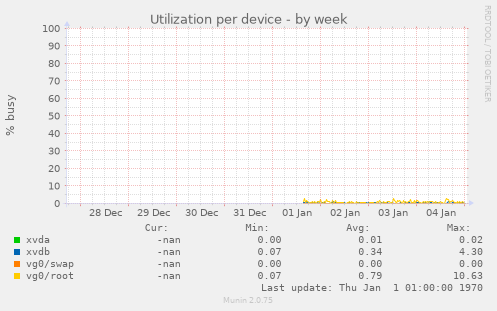 Utilization per device