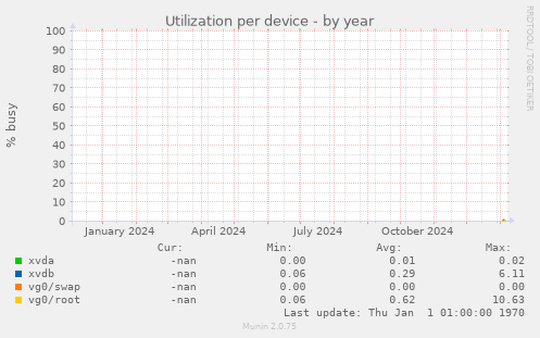 Utilization per device