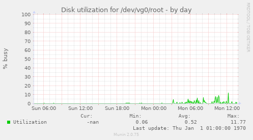 Disk utilization for /dev/vg0/root