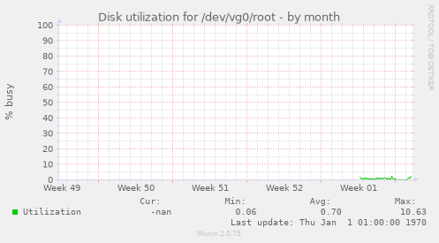 Disk utilization for /dev/vg0/root