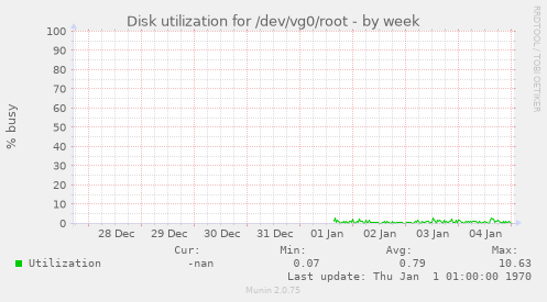 Disk utilization for /dev/vg0/root