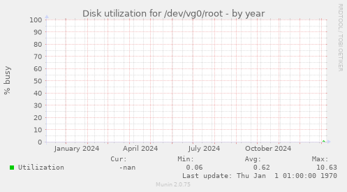 Disk utilization for /dev/vg0/root