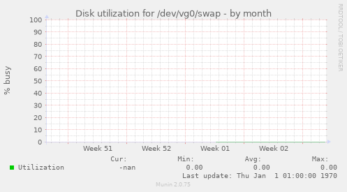 Disk utilization for /dev/vg0/swap