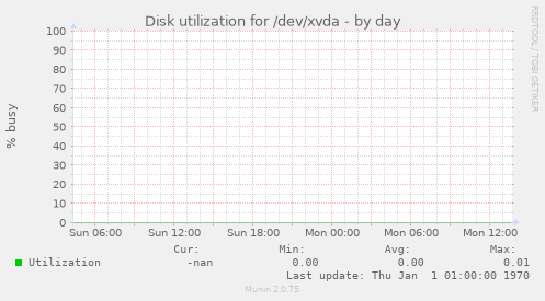 Disk utilization for /dev/xvda