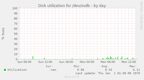 Disk utilization for /dev/xvdb