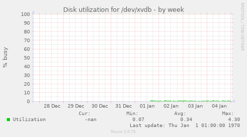 Disk utilization for /dev/xvdb