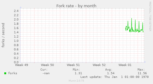 Fork rate