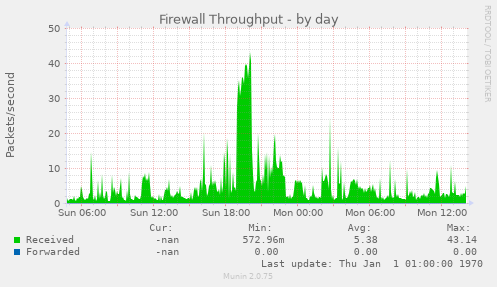 Firewall Throughput